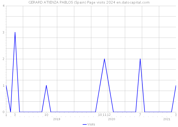 GERARD ATIENZA PABLOS (Spain) Page visits 2024 
