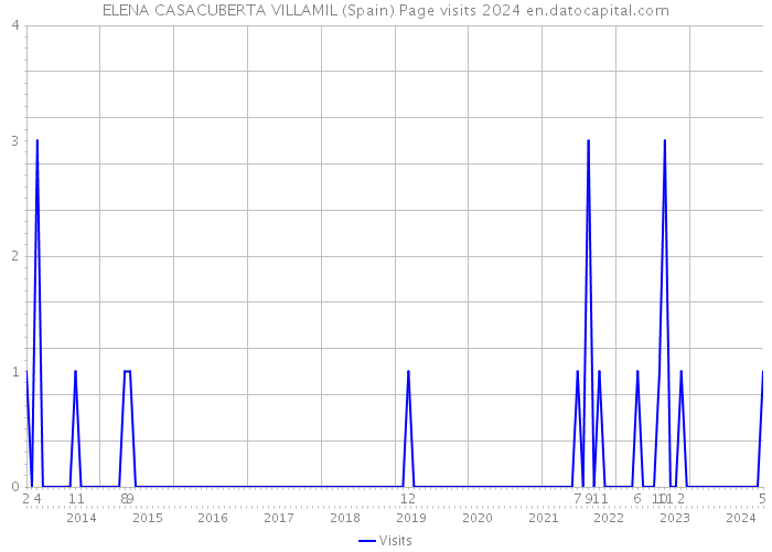 ELENA CASACUBERTA VILLAMIL (Spain) Page visits 2024 