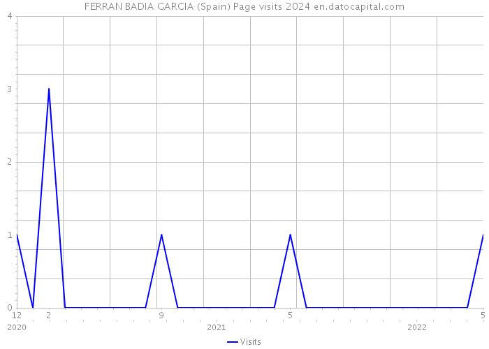 FERRAN BADIA GARCIA (Spain) Page visits 2024 