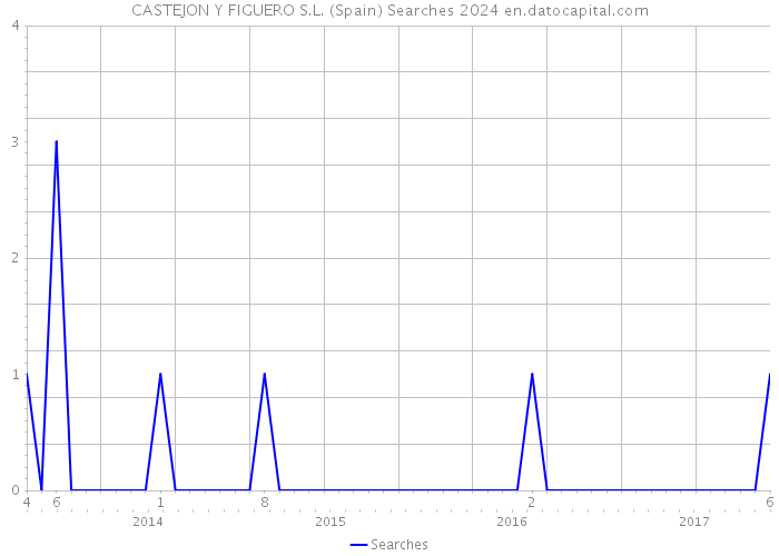 CASTEJON Y FIGUERO S.L. (Spain) Searches 2024 