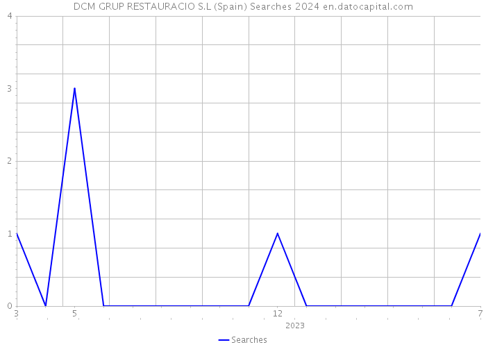 DCM GRUP RESTAURACIO S.L (Spain) Searches 2024 