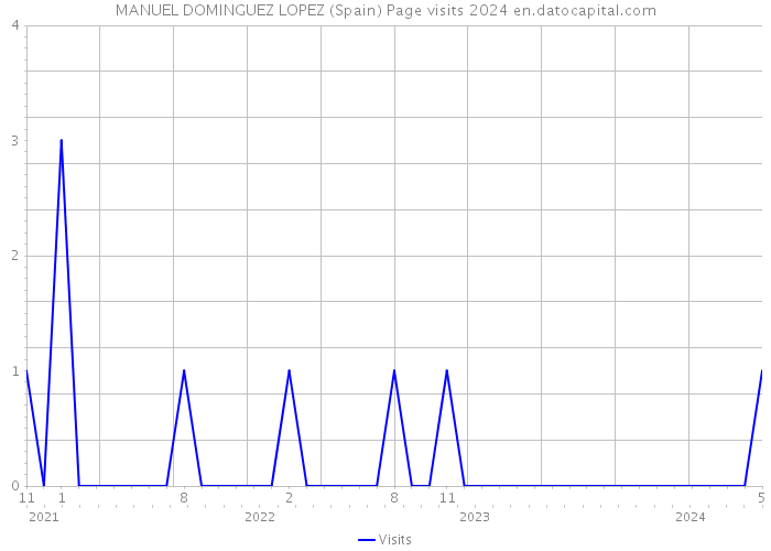 MANUEL DOMINGUEZ LOPEZ (Spain) Page visits 2024 