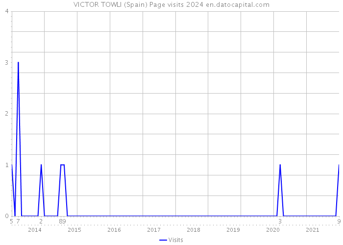 VICTOR TOWLI (Spain) Page visits 2024 