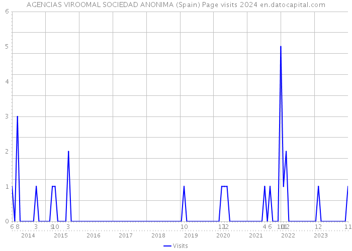 AGENCIAS VIROOMAL SOCIEDAD ANONIMA (Spain) Page visits 2024 