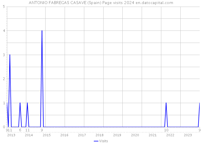 ANTONIO FABREGAS CASAVE (Spain) Page visits 2024 