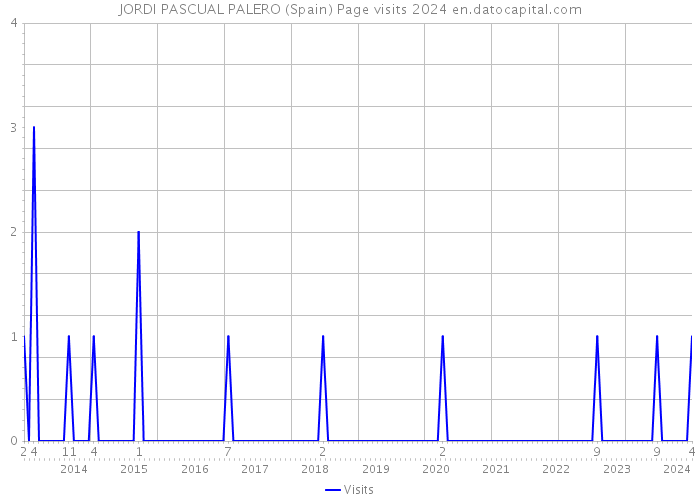 JORDI PASCUAL PALERO (Spain) Page visits 2024 