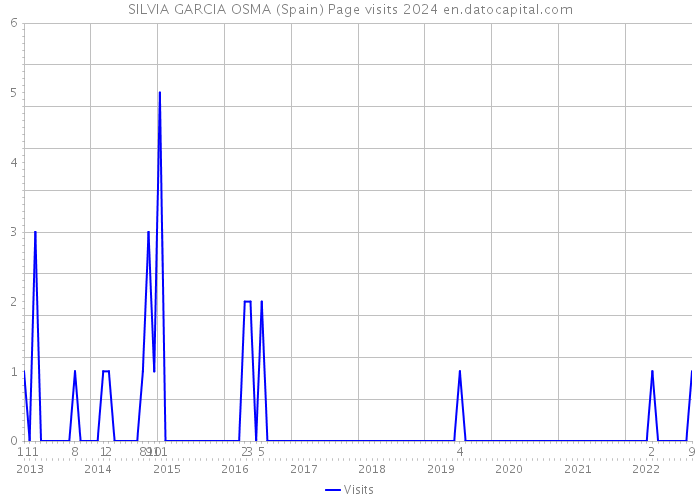 SILVIA GARCIA OSMA (Spain) Page visits 2024 