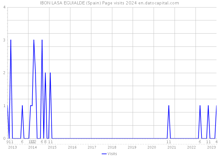 IBON LASA EGUIALDE (Spain) Page visits 2024 