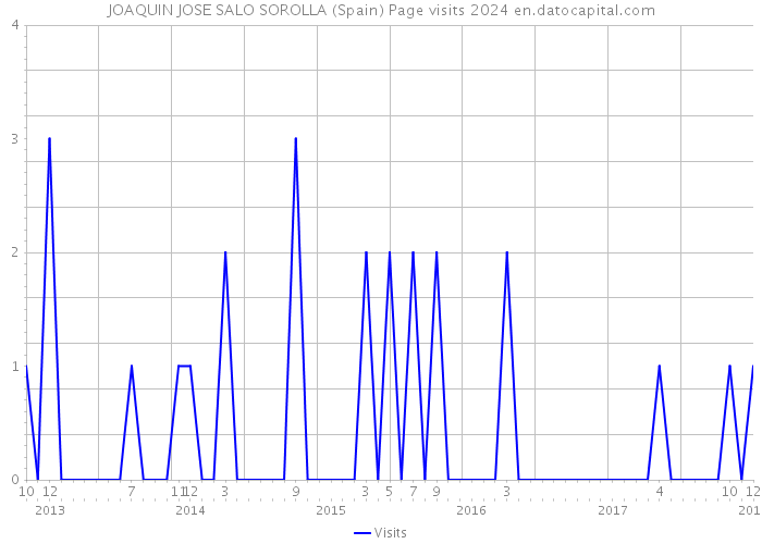 JOAQUIN JOSE SALO SOROLLA (Spain) Page visits 2024 