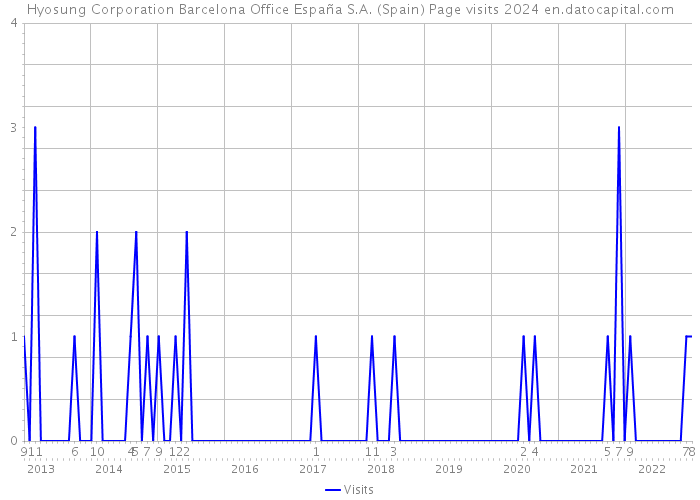 Hyosung Corporation Barcelona Office España S.A. (Spain) Page visits 2024 