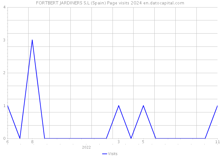 FORTBERT JARDINERS S.L (Spain) Page visits 2024 