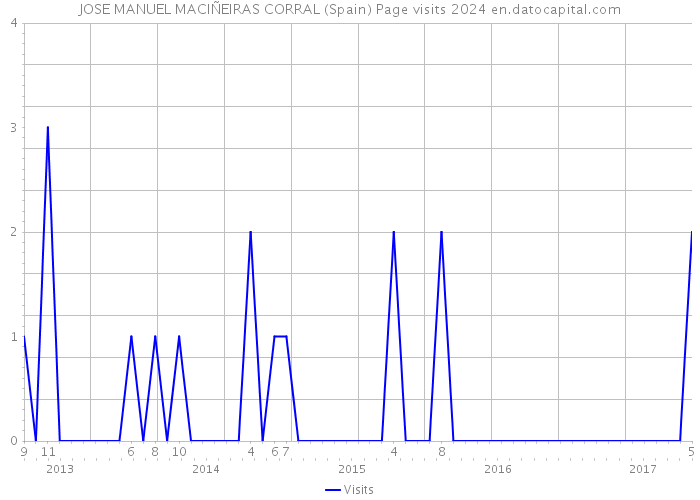 JOSE MANUEL MACIÑEIRAS CORRAL (Spain) Page visits 2024 