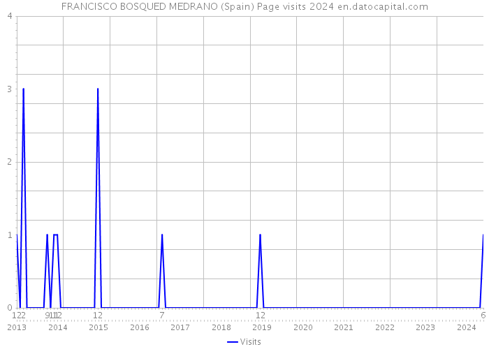 FRANCISCO BOSQUED MEDRANO (Spain) Page visits 2024 