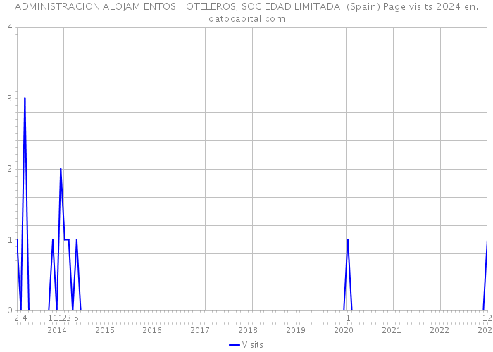 ADMINISTRACION ALOJAMIENTOS HOTELEROS, SOCIEDAD LIMITADA. (Spain) Page visits 2024 