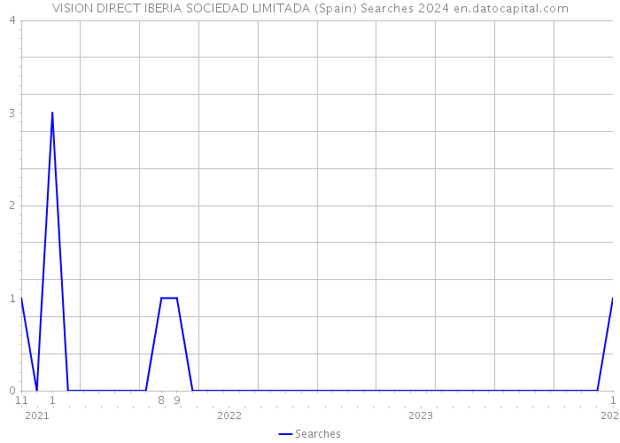VISION DIRECT IBERIA SOCIEDAD LIMITADA (Spain) Searches 2024 
