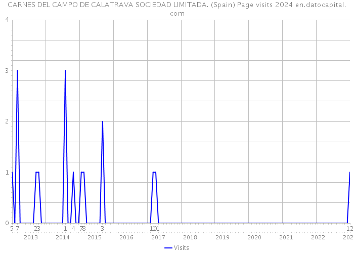 CARNES DEL CAMPO DE CALATRAVA SOCIEDAD LIMITADA. (Spain) Page visits 2024 