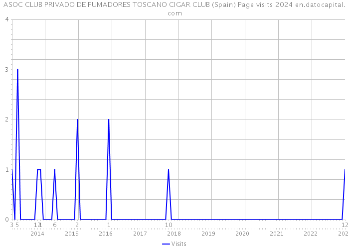 ASOC CLUB PRIVADO DE FUMADORES TOSCANO CIGAR CLUB (Spain) Page visits 2024 