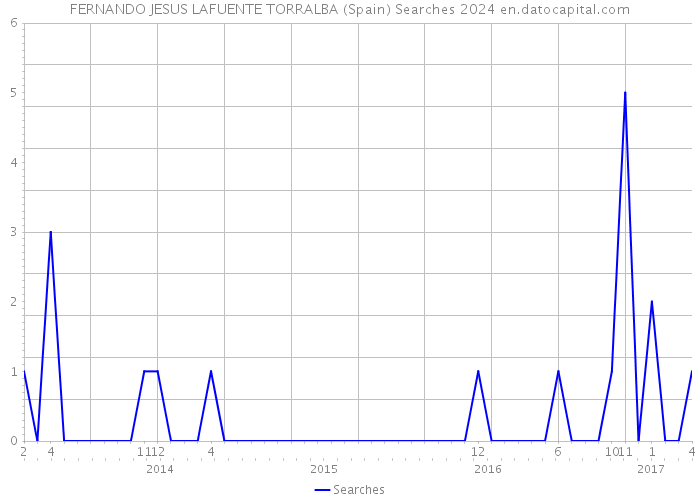 FERNANDO JESUS LAFUENTE TORRALBA (Spain) Searches 2024 