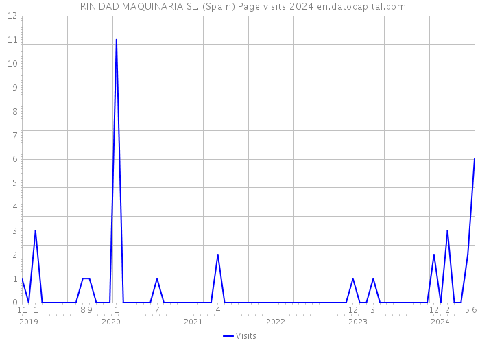 TRINIDAD MAQUINARIA SL. (Spain) Page visits 2024 