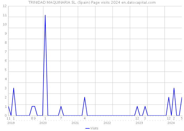 TRINIDAD MAQUINARIA SL. (Spain) Page visits 2024 