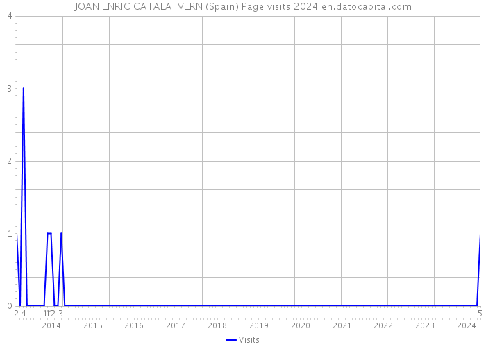 JOAN ENRIC CATALA IVERN (Spain) Page visits 2024 