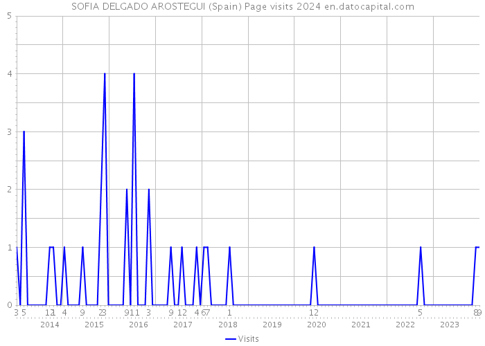 SOFIA DELGADO AROSTEGUI (Spain) Page visits 2024 