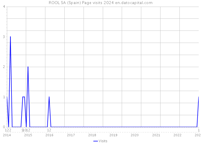 ROOL SA (Spain) Page visits 2024 