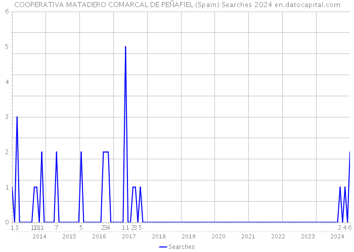 COOPERATIVA MATADERO COMARCAL DE PEÑAFIEL (Spain) Searches 2024 