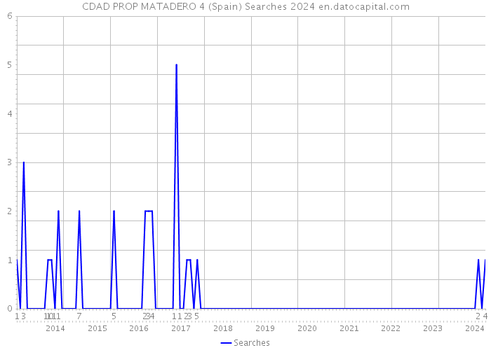 CDAD PROP MATADERO 4 (Spain) Searches 2024 