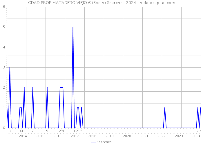 CDAD PROP MATADERO VIEJO 6 (Spain) Searches 2024 