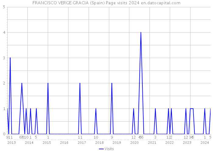 FRANCISCO VERGE GRACIA (Spain) Page visits 2024 