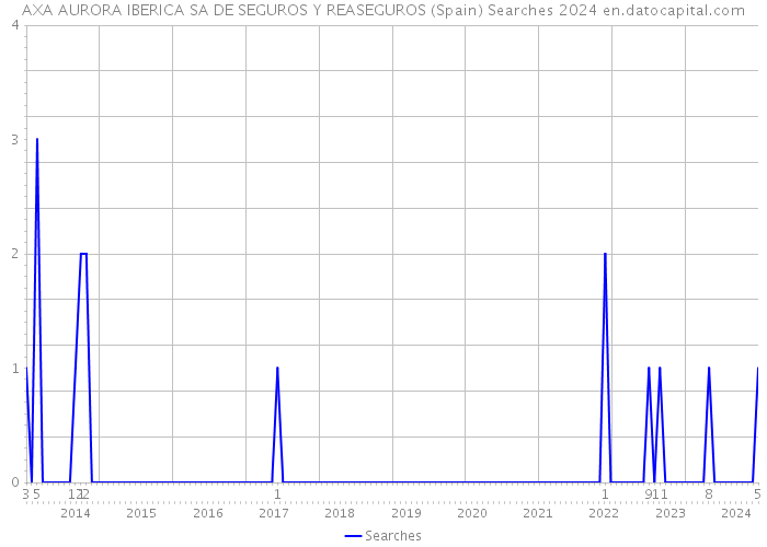 AXA AURORA IBERICA SA DE SEGUROS Y REASEGUROS (Spain) Searches 2024 