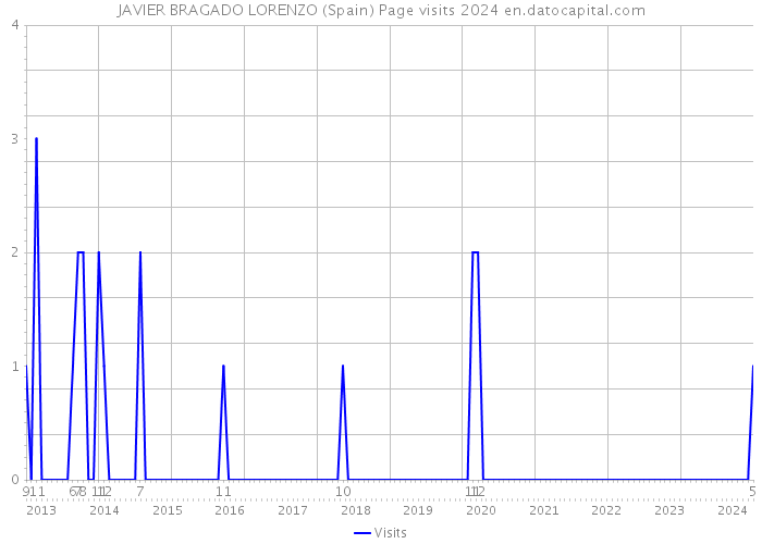 JAVIER BRAGADO LORENZO (Spain) Page visits 2024 