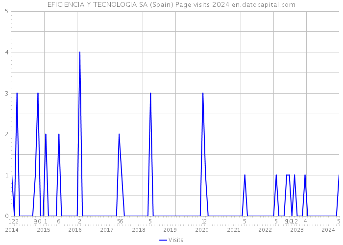 EFICIENCIA Y TECNOLOGIA SA (Spain) Page visits 2024 