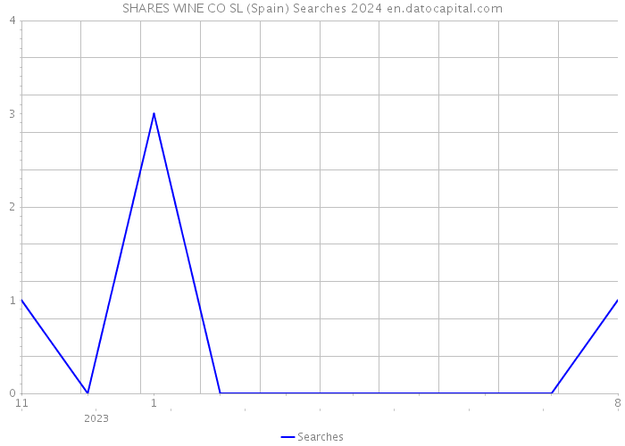 SHARES WINE CO SL (Spain) Searches 2024 