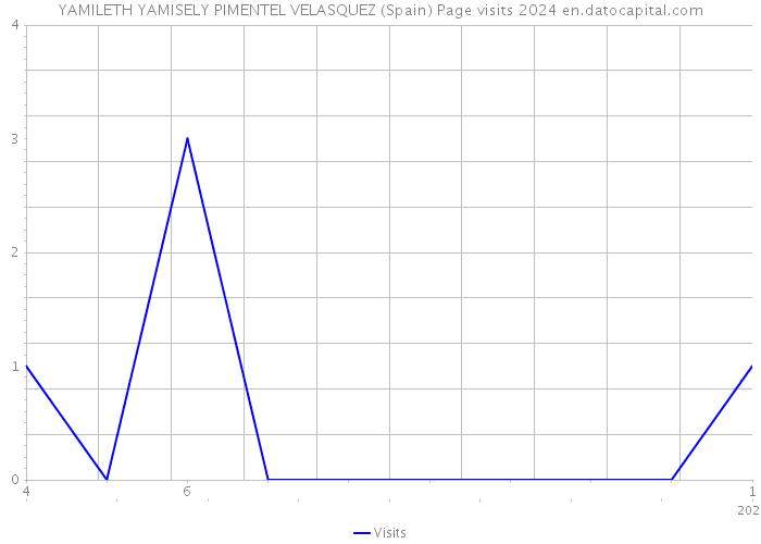 YAMILETH YAMISELY PIMENTEL VELASQUEZ (Spain) Page visits 2024 