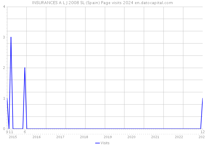 INSURANCES A L J 2008 SL (Spain) Page visits 2024 