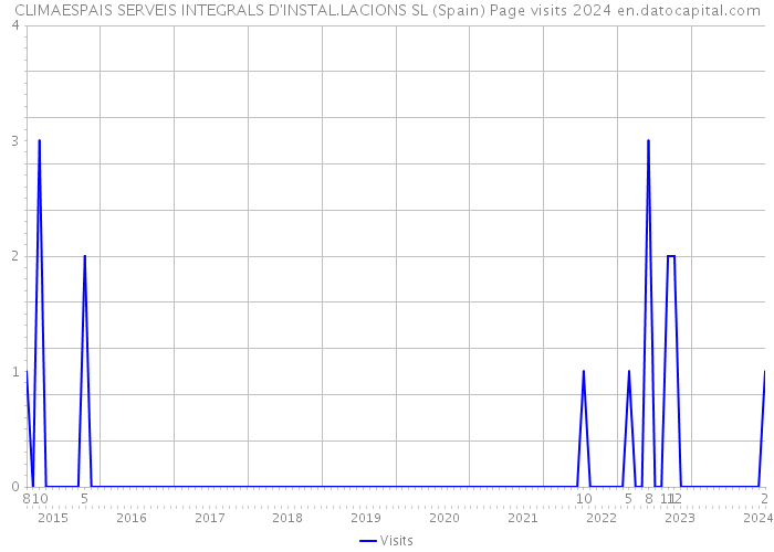 CLIMAESPAIS SERVEIS INTEGRALS D'INSTAL.LACIONS SL (Spain) Page visits 2024 