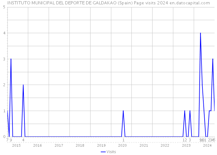 INSTITUTO MUNICIPAL DEL DEPORTE DE GALDAKAO (Spain) Page visits 2024 