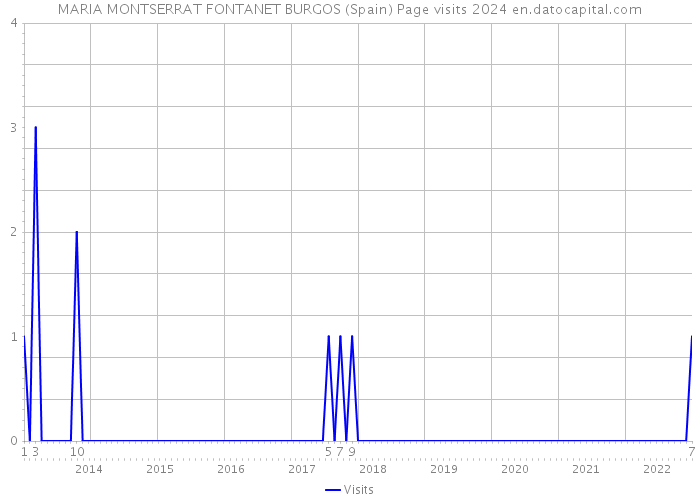 MARIA MONTSERRAT FONTANET BURGOS (Spain) Page visits 2024 