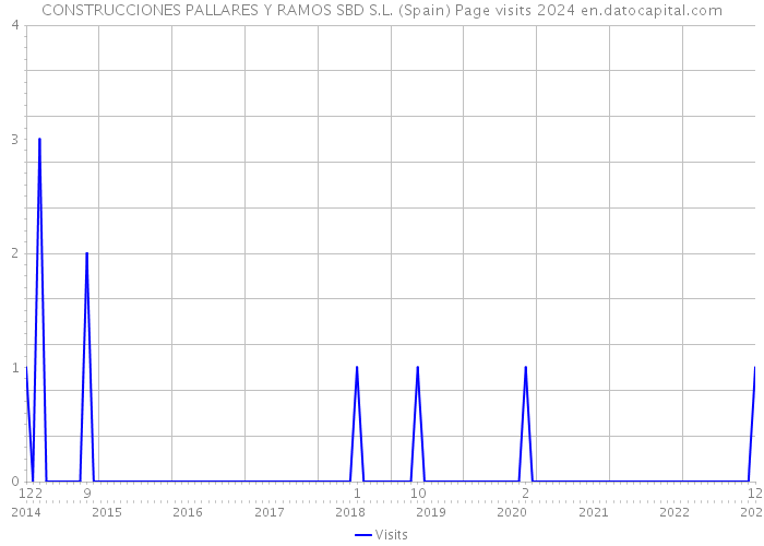 CONSTRUCCIONES PALLARES Y RAMOS SBD S.L. (Spain) Page visits 2024 