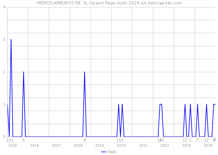 HIDROCARBUROS DE SL (Spain) Page visits 2024 