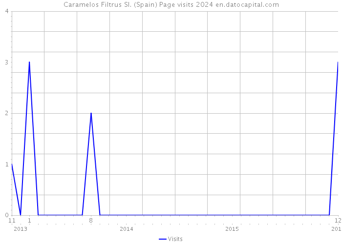 Caramelos Filtrus Sl. (Spain) Page visits 2024 