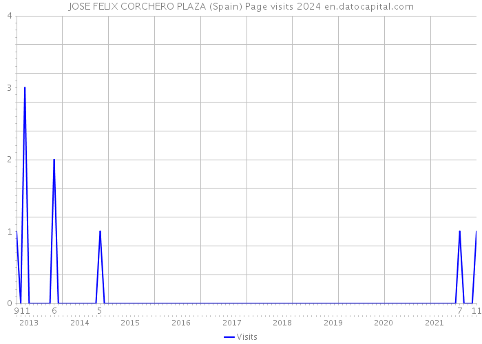 JOSE FELIX CORCHERO PLAZA (Spain) Page visits 2024 