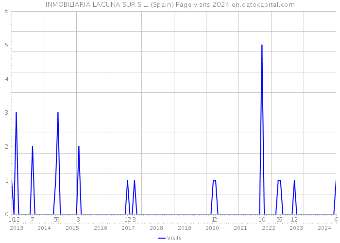 INMOBILIARIA LAGUNA SUR S.L. (Spain) Page visits 2024 