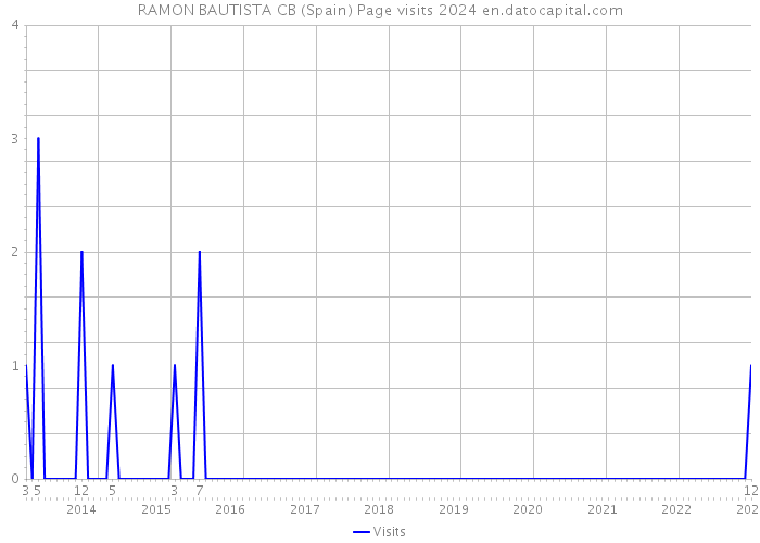 RAMON BAUTISTA CB (Spain) Page visits 2024 