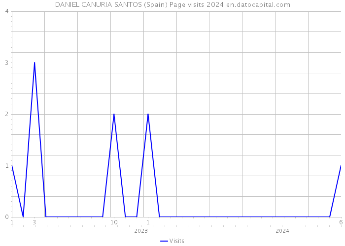 DANIEL CANURIA SANTOS (Spain) Page visits 2024 