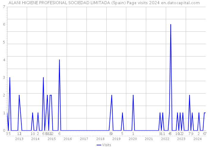 ALANI HIGIENE PROFESIONAL SOCIEDAD LIMITADA (Spain) Page visits 2024 