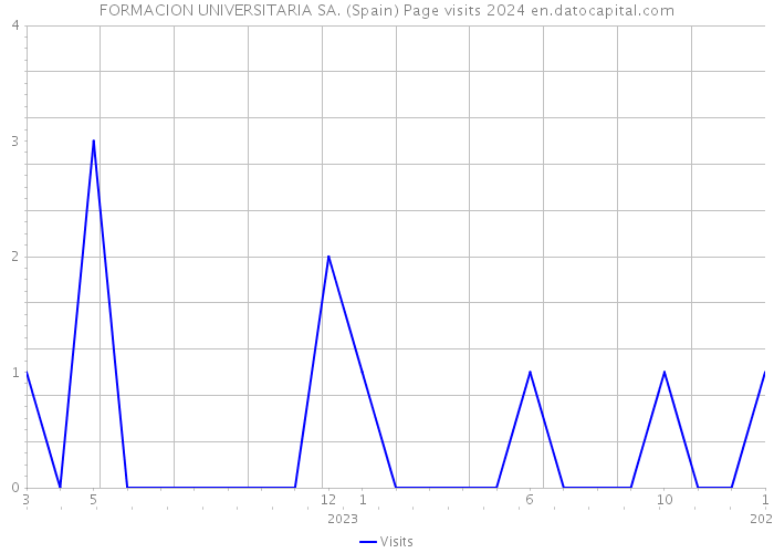 FORMACION UNIVERSITARIA SA. (Spain) Page visits 2024 