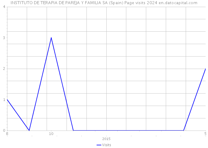 INSTITUTO DE TERAPIA DE PAREJA Y FAMILIA SA (Spain) Page visits 2024 